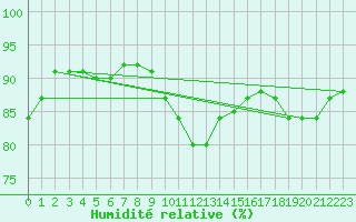 Courbe de l'humidit relative pour Magdeburg