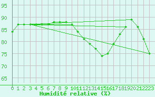 Courbe de l'humidit relative pour Pointe de Socoa (64)