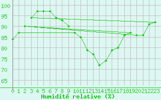 Courbe de l'humidit relative pour Buzenol (Be)