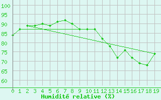 Courbe de l'humidit relative pour Clyde River Climate