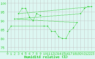 Courbe de l'humidit relative pour Hoerby