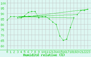Courbe de l'humidit relative pour Gjilan (Kosovo)