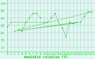 Courbe de l'humidit relative pour Meknes