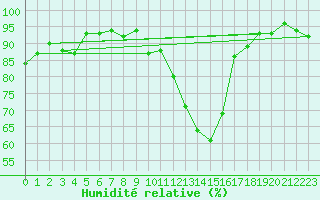 Courbe de l'humidit relative pour Saint-Igneuc (22)
