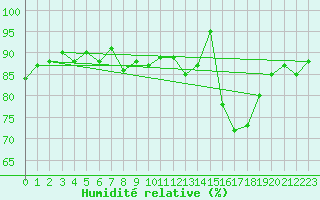 Courbe de l'humidit relative pour Rennes (35)