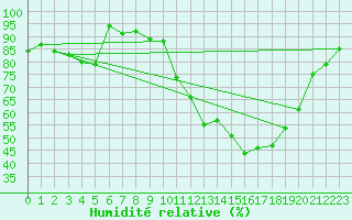 Courbe de l'humidit relative pour Dole-Tavaux (39)