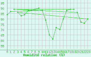 Courbe de l'humidit relative pour Mcon (71)