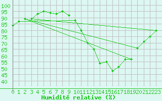 Courbe de l'humidit relative pour Avord (18)