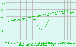 Courbe de l'humidit relative pour Chailles (41)