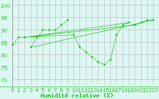 Courbe de l'humidit relative pour Cervera de Pisuerga