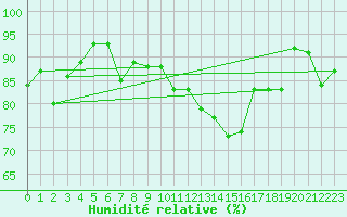 Courbe de l'humidit relative pour Beauvais (60)