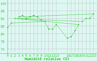 Courbe de l'humidit relative pour Saint-Haon (43)