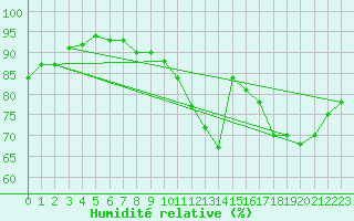Courbe de l'humidit relative pour Saint-Germain-du-Puch (33)