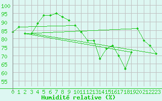 Courbe de l'humidit relative pour Vannes-Sn (56)