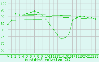 Courbe de l'humidit relative pour Cabauw Tower