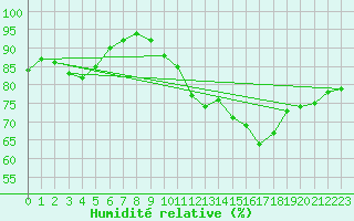 Courbe de l'humidit relative pour La Baeza (Esp)