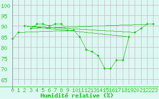 Courbe de l'humidit relative pour Tafjord
