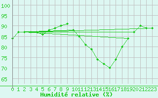 Courbe de l'humidit relative pour Chartres (28)