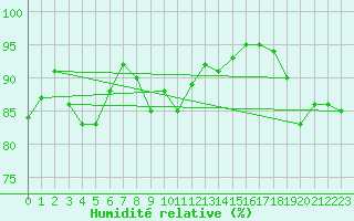 Courbe de l'humidit relative pour Le Touquet (62)