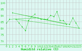 Courbe de l'humidit relative pour Alfeld
