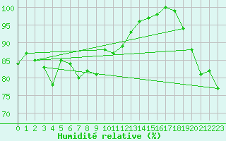 Courbe de l'humidit relative pour Bo I Vesteralen