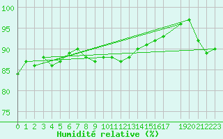 Courbe de l'humidit relative pour Vinga