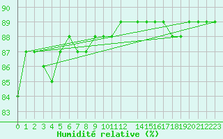 Courbe de l'humidit relative pour Jokkmokk FPL