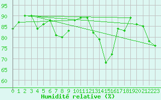 Courbe de l'humidit relative pour Millau (12)