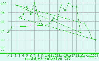 Courbe de l'humidit relative pour La Fretaz (Sw)