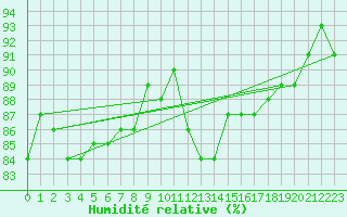 Courbe de l'humidit relative pour Cernay-la-Ville (78)