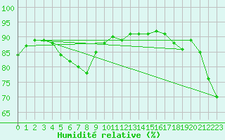 Courbe de l'humidit relative pour Slubice