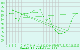 Courbe de l'humidit relative pour Corny-sur-Moselle (57)