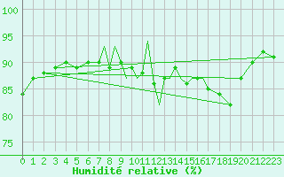 Courbe de l'humidit relative pour Scilly - Saint Mary's (UK)