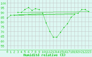 Courbe de l'humidit relative pour Lhospitalet (46)
