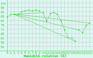 Courbe de l'humidit relative pour Retie (Be)