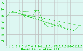 Courbe de l'humidit relative pour Paris - Montsouris (75)