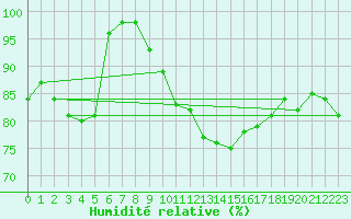 Courbe de l'humidit relative pour Bad Lippspringe