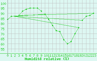 Courbe de l'humidit relative pour Sallles d'Aude (11)