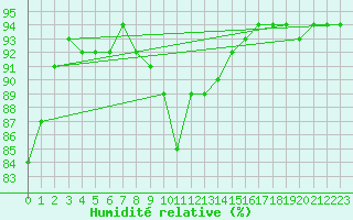 Courbe de l'humidit relative pour Svinoy Fyr