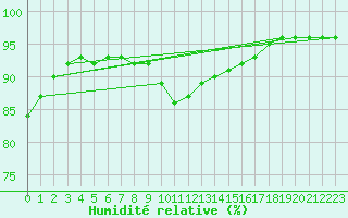 Courbe de l'humidit relative pour Dinard (35)