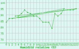 Courbe de l'humidit relative pour Hultsfred Swedish Air Force Base