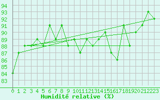Courbe de l'humidit relative pour Saint-Michel-Mont-Mercure (85)