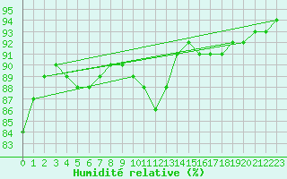 Courbe de l'humidit relative pour Millau (12)