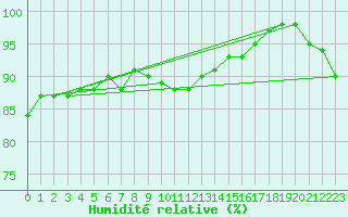 Courbe de l'humidit relative pour Dinard (35)