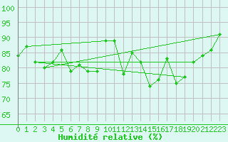 Courbe de l'humidit relative pour Pizen-Mikulka