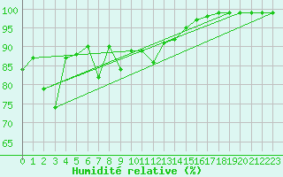 Courbe de l'humidit relative pour Pont-l'Abb (29)