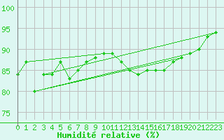 Courbe de l'humidit relative pour Coburg