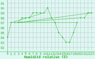 Courbe de l'humidit relative pour L'Huisserie (53)