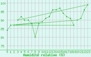 Courbe de l'humidit relative pour Terschelling Hoorn