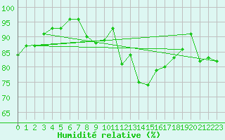 Courbe de l'humidit relative pour Waghaeusel-Kirrlach